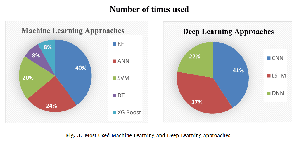 AI for Crop Yield Prediction
