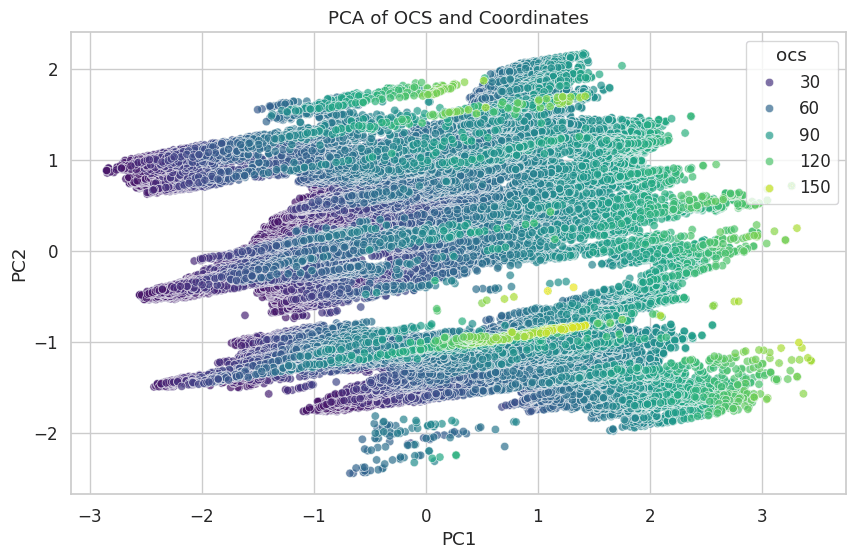 Global PCA of Soil Carbon Stock